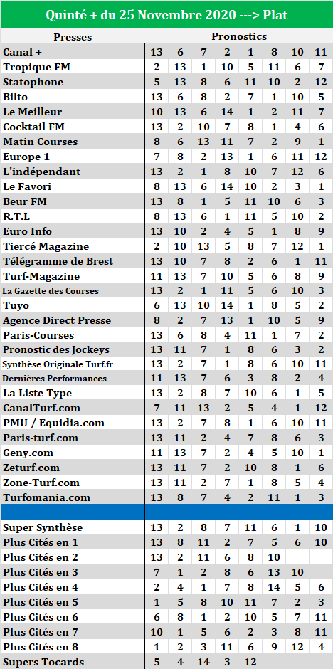 Super Synthèse Presse Quinté du 25-11-2020 Super Synthèse Presse Quinté du 25-11-2020