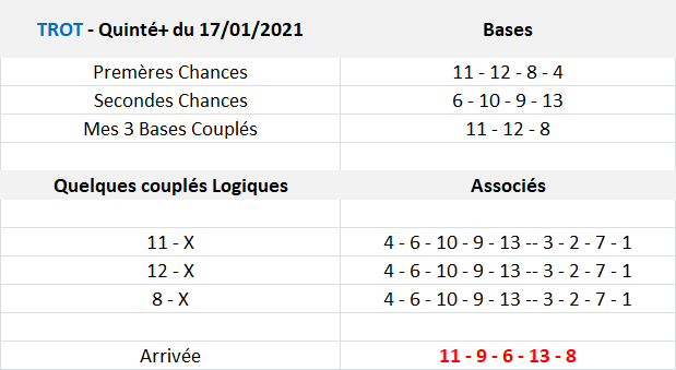 Pronos Quinté de 17-01-2021