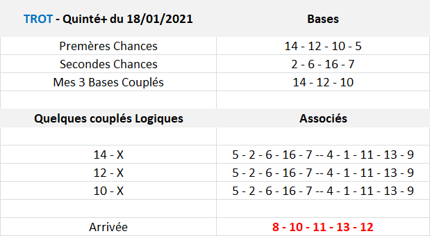 Pronos Quinté de 18-01-2021