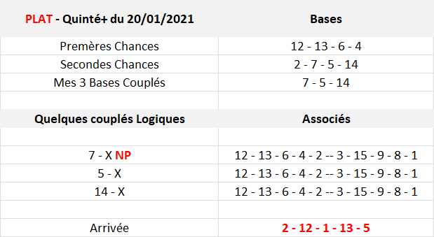 Pronos Quinté de 20-01-2021
