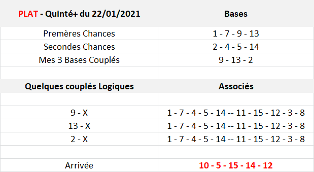 Pronos Quinté de 22-01-2021