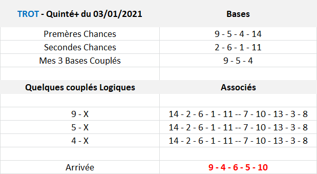 Pronos Quinté de Dimanche 03-01-2021
