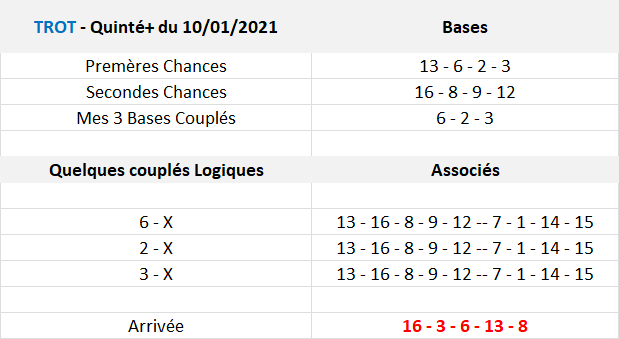 Pronos Quinté de Dimanche 10-01-2021