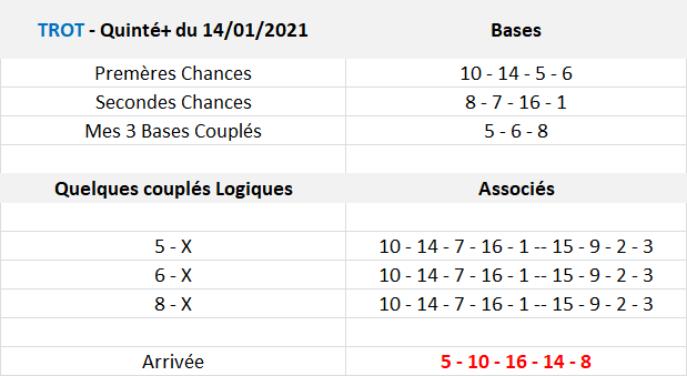 Pronos Quinté de Jeudi 14-01-2021