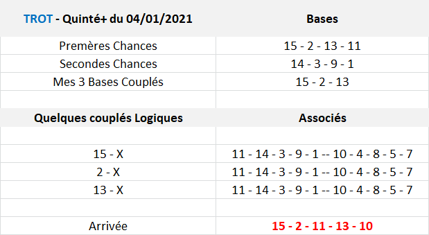 Pronos Quinté de Lundi 04-01-2021