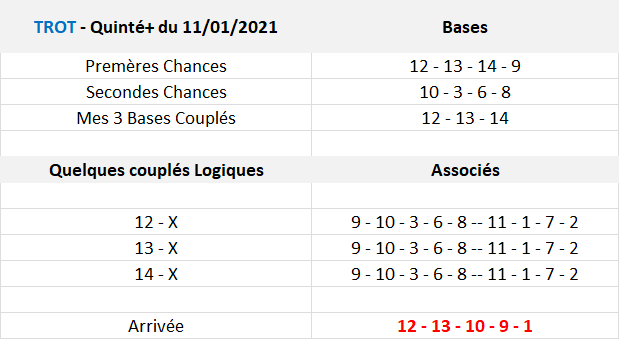 Pronos Quinté de Lundi 11-01-2021