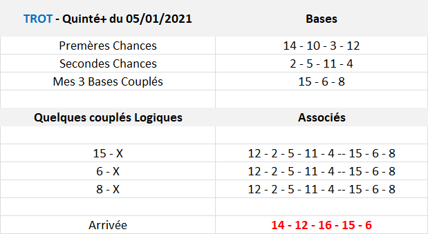 Pronos Quinté de Mardi 05-01-2021