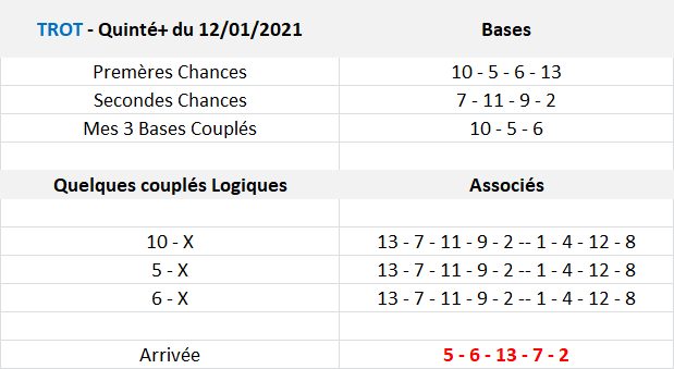 Pronos Quinté de Mardi 12-01-2021