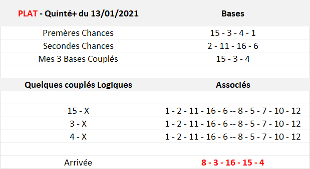 Pronos Quinté de Mercredi 13-01-2021