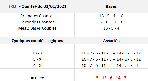 Pronos Quinté de Samedi 02-01-2021