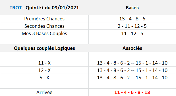 Pronos Quinté de Samedi 09-01-2021