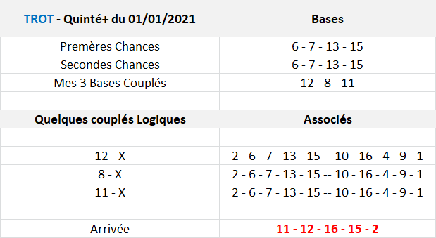 Pronos Quinté de Vendredi 01-01-2021