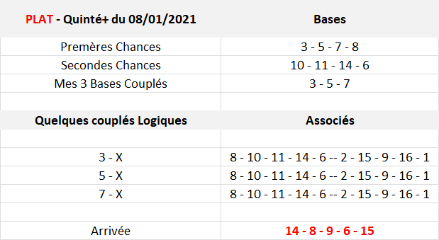 Pronos Quinté de Vendredi 08-01-2021
