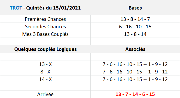 Pronos Quinté de Vendredi 15-01-2021
