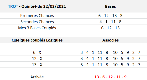 Pronos Quinté de 22-02-2021