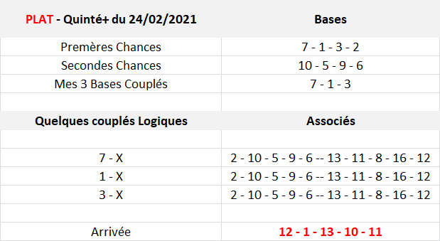 Pronos Quinté de 24-02-2021