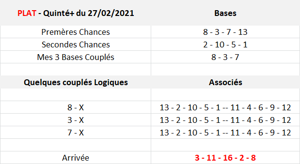 Pronos Quinté de 27-02-2021