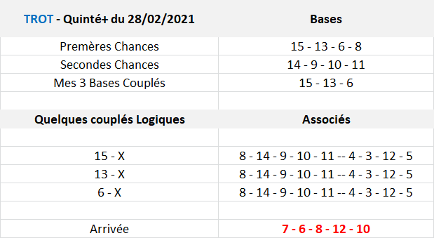 Pronos Quinté de 28-02-2021