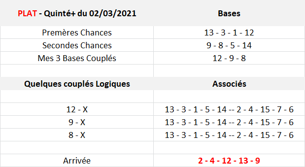Pronos Quinté de 02-03-2021