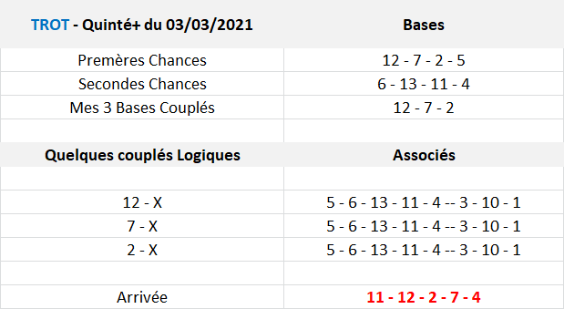 Pronos Quinté de 03-03-2021