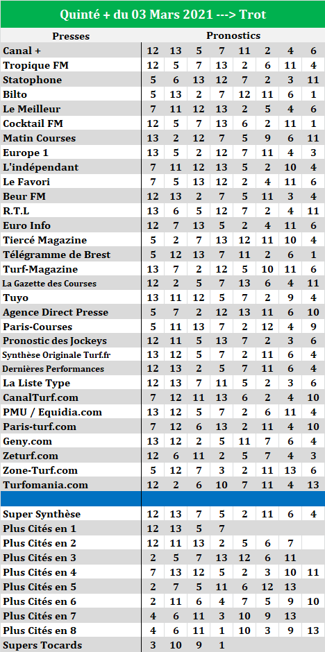 Super Synthèse Presse Quinté du 03-03-2021