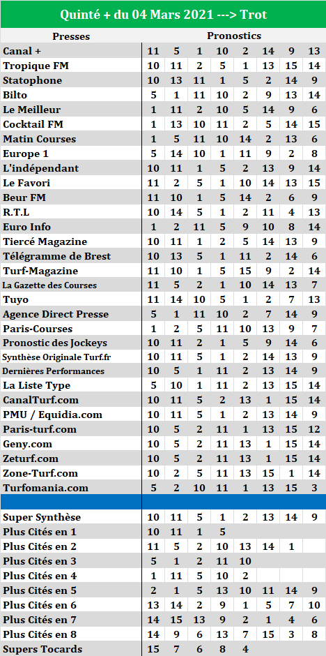 Super Synthèse Presse Quinté du 04-03-2021