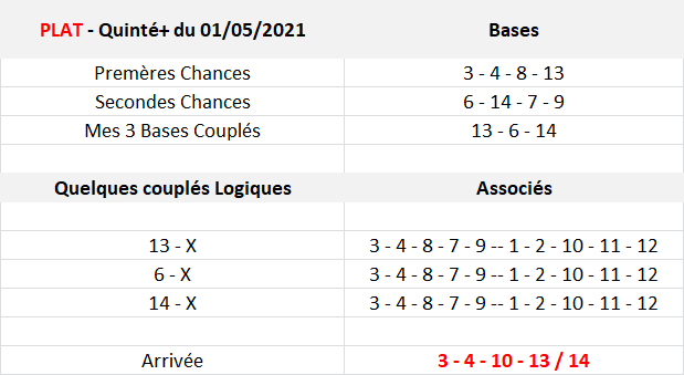 Pronos Quinté du 01-05-2021