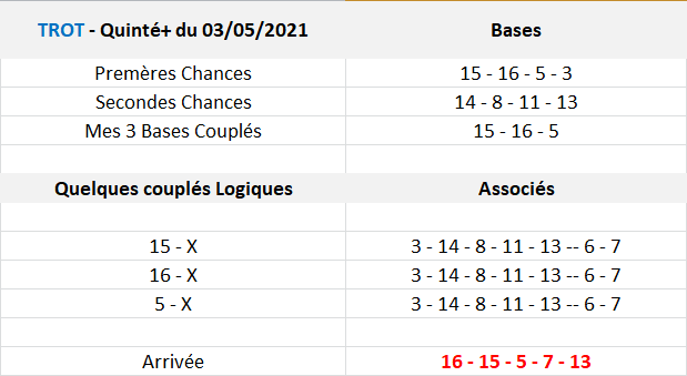 Pronos Quinté du 03-05-2021