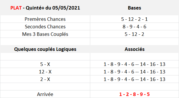 Pronos Quinté du 05-05-2021