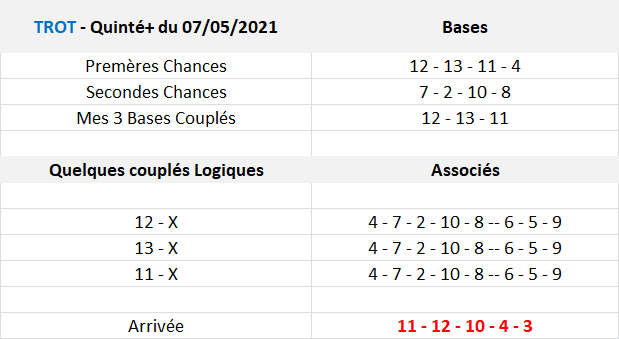 Pronos Quinté du 07-05-2021