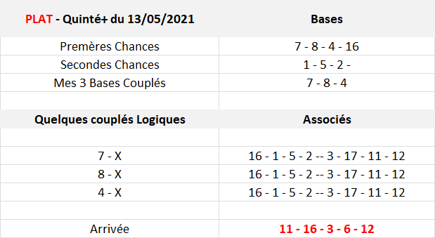 Pronos Quinté du 13-05-2021