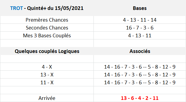 Pronos Quinté du 15-05-2021