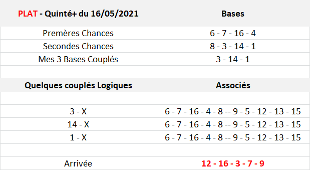 Pronos Quinté du 16-05-2021