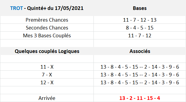 Pronos Quinté du 17-05-2021