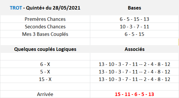 Pronos Quinté du 28-05-2021