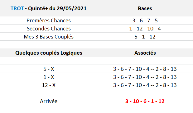 Pronos Quinté du 29-05-2021