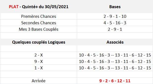 Pronos Quinté du 30-05-2021