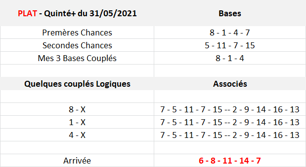 Pronos Quinté du 31-05-2021