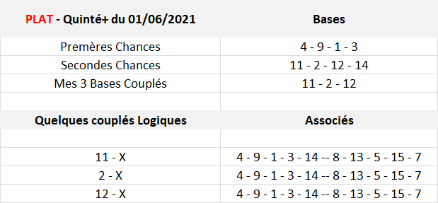 Pronos Quinté du 01-06-2021
