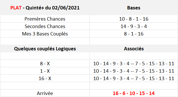 Pronos Quinté du 02-06-2021