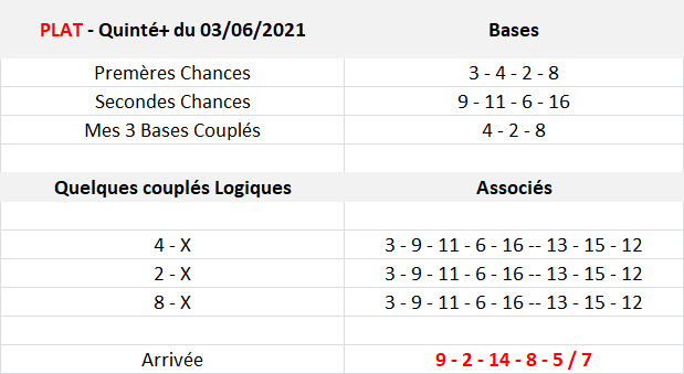 Pronos Quinté du 03-06-2021