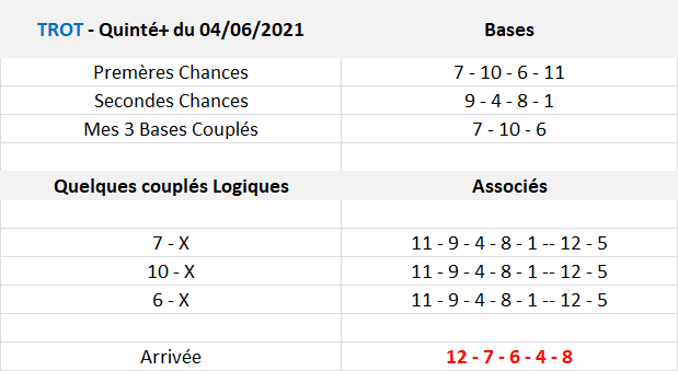 Pronos Quinté du 04-06-2021