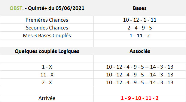 Pronos Quinté du 05-06-2021