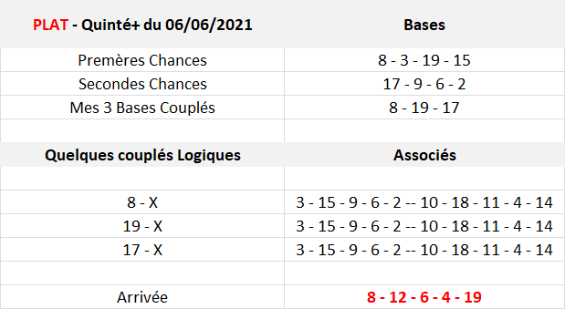Pronos Quinté du 06-06-2021