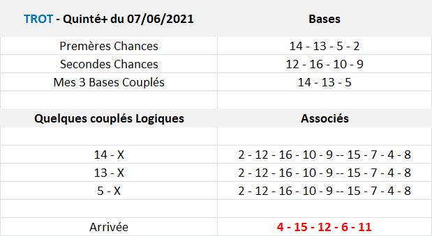 Pronos Quinté du 07-06-2021