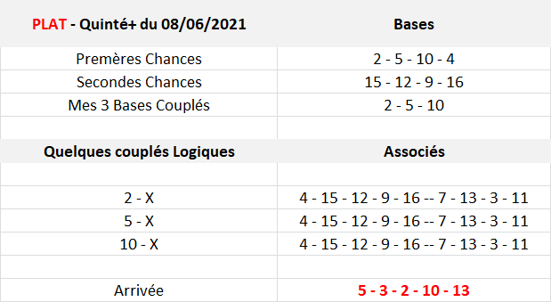 Pronos Quinté du 08-06-2021