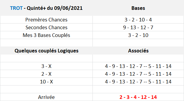 Pronos Quinté du 09-06-2021