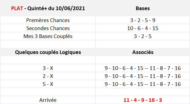 Pronos Quinté du 10-06-2021