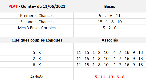 Pronos Quinté du 11-06-2021