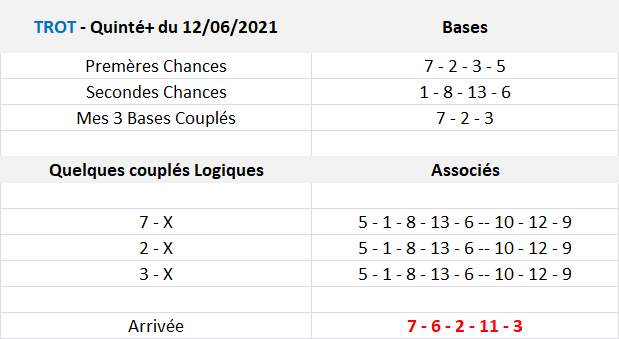 Pronos Quinté du 12-06-2021